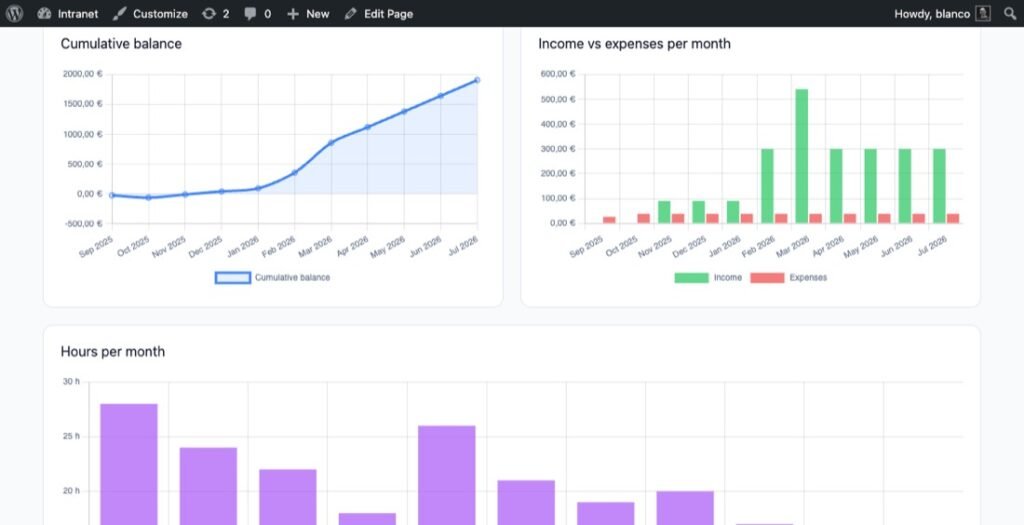 WordPress project analytics charts showing revenue, expenses, and hours tracked in GrowthBalance