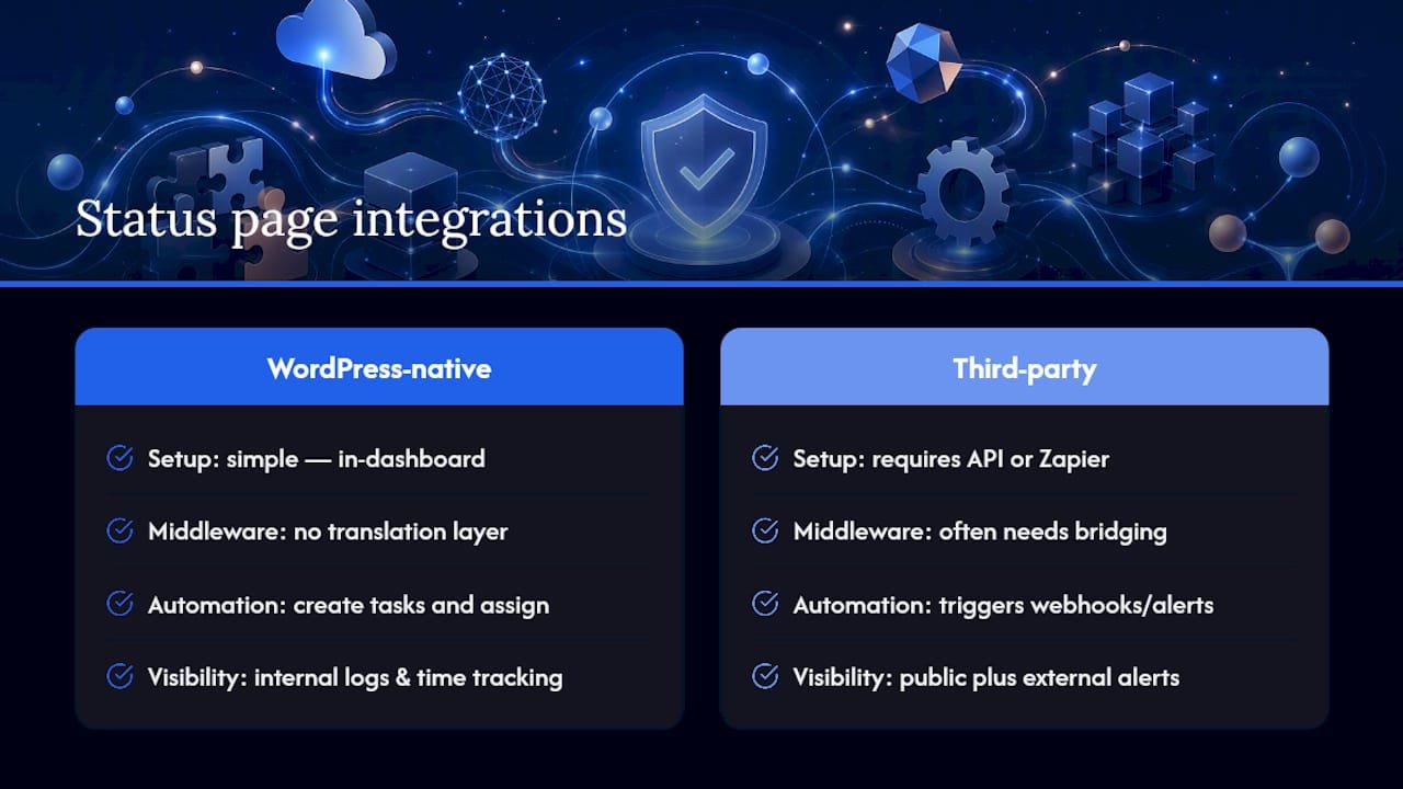 Can You Connect a Status Page to Your Ticketing System? — overview diagram