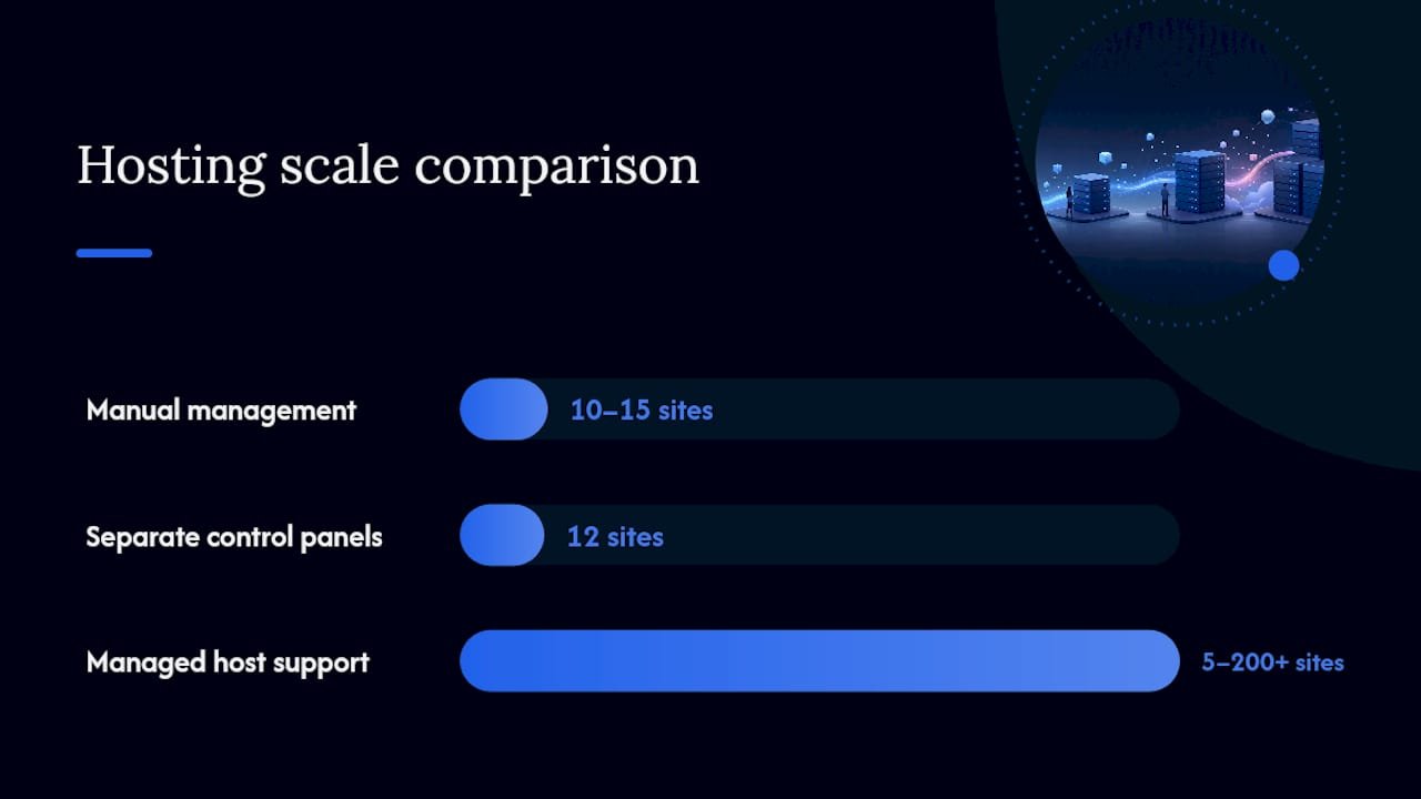Integrations and Hosting for Agencies Running at Scale — overview diagram