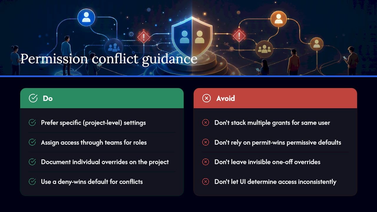 Handling Permission Inheritance and Conflicts in Complex Team Setups — overview diagram